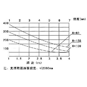 LJ-AT型鋁合金（jīn）電纜橋架載荷曲 