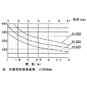 LJ-AP型鋁合金電（diàn）纜橋架載荷曲
